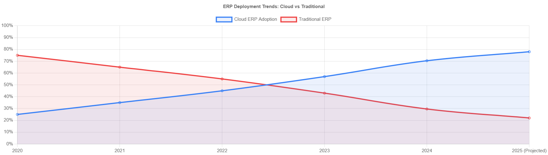 ERP: Cloud vs Traditional
